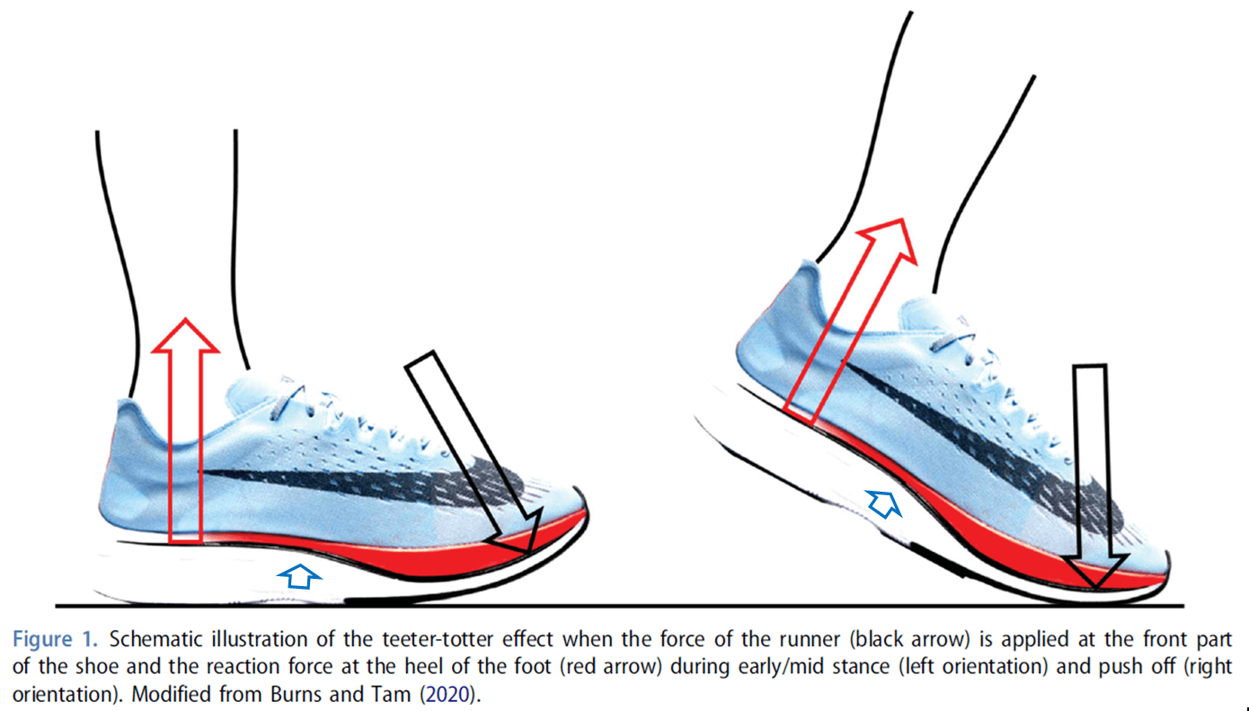 透過曲形硬板所形成的蹺蹺板效應，估計能提升長跑表現2-6% 圖片來源：Footwear Science, 12(3), 133-138.