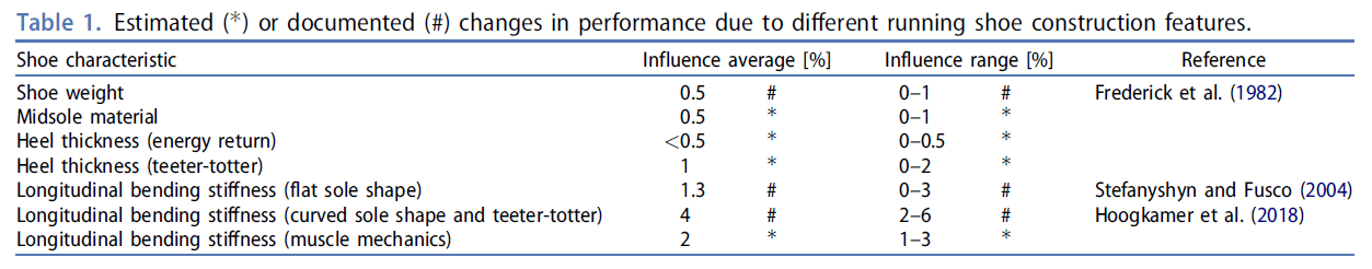 Benno Nigg教授綜整跑鞋各結構對長跑表現的影響 圖片來源：Footwear Science, 12(3), 133-138.