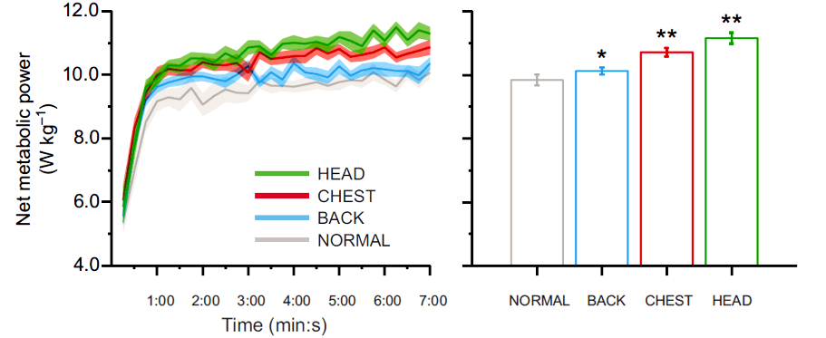 跑步時正常擺臂(Normal)的能量消耗顯著低於手放胸前(Chest)、背後(Back)以及頭頂(Head) (*及**符號表示與正常擺臂有顯著差異) 圖片來源: Journal of Experimental Biology, 217(14), 2456-2461.