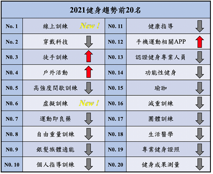 右方圖例為與2020趨勢相比之名次