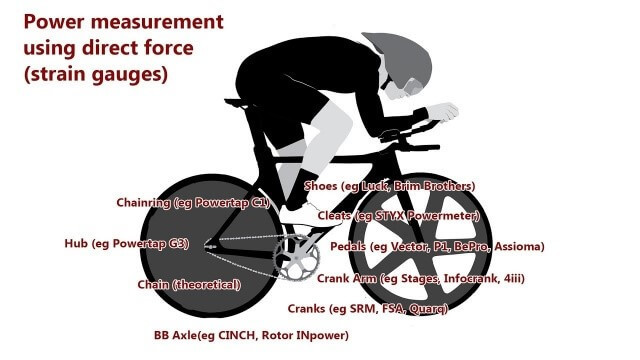 功率直接量測方式，透過應變規量測踩踏力量
