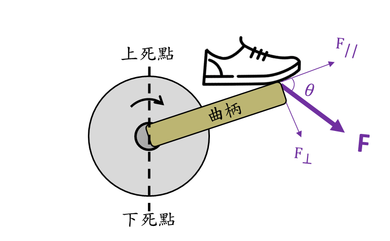 踩踏力量可以分為切線力及法線力