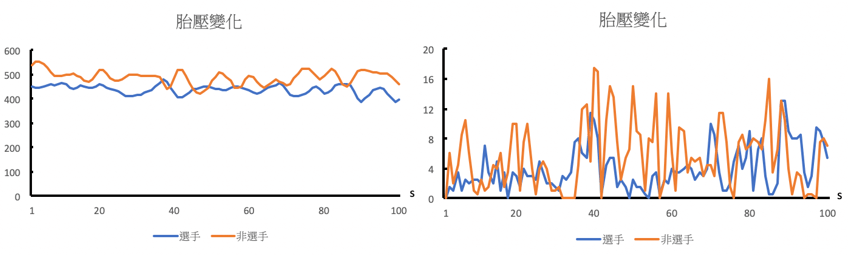 原始資料與經過演算法處理後的胎壓變異性，可以明顯看出非選手變異性較高，騎乘較不穩定