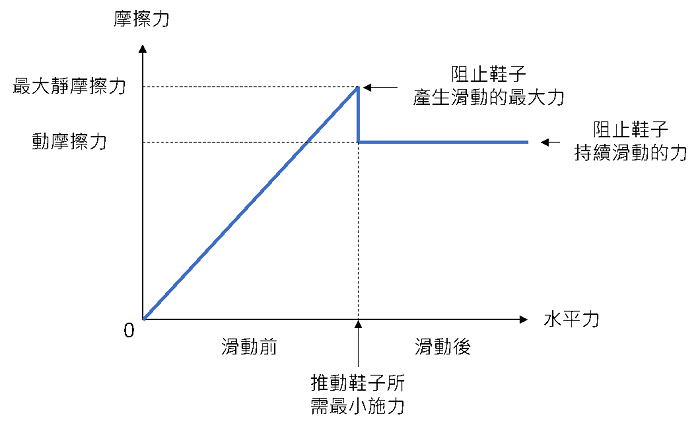 跑鞋抓地力係指鞋底觸地時，防止滑動的能力。最大靜摩擦力指阻止鞋子產生滑動的最大力；動摩擦力則是阻止鞋子持續滑動的力。