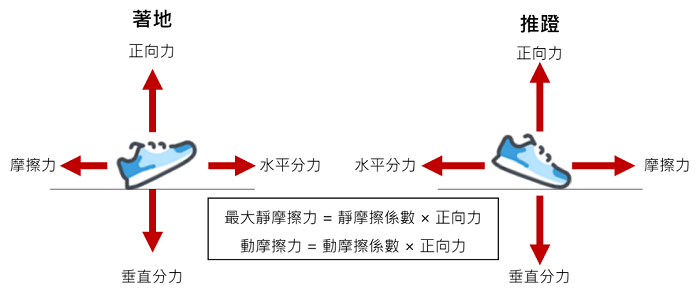 影響摩擦力的因素包含摩擦係數以及正向力大小。摩擦係數受鞋底紋路、材質、地面等因素影響，而正向力則跟體重、鞋重、動作有關。