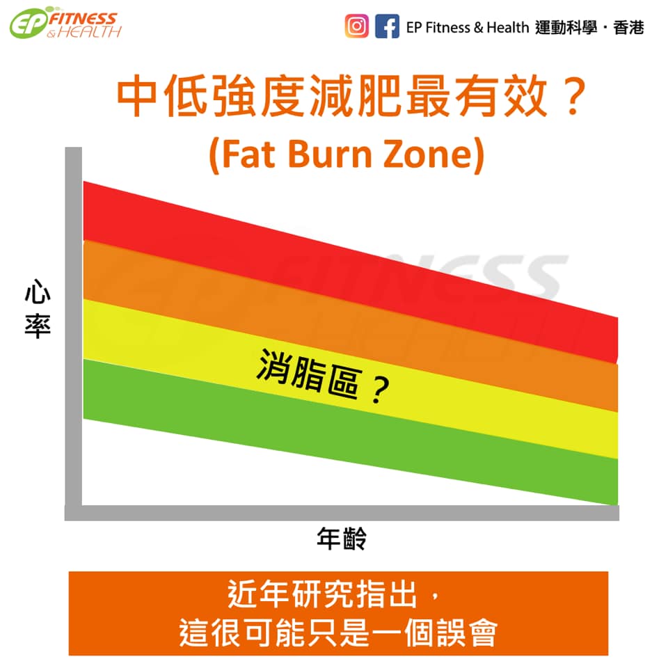 中低強度運動才能減脂只見樹木不見林 動一動don1don