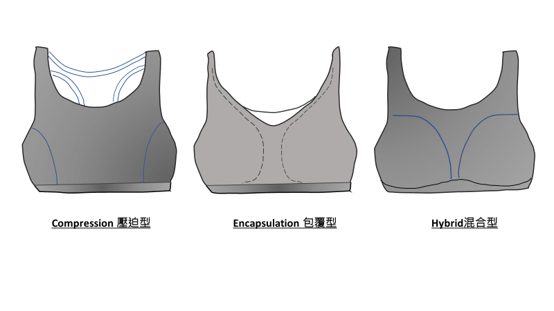 三種不同類別運動內衣示意圖