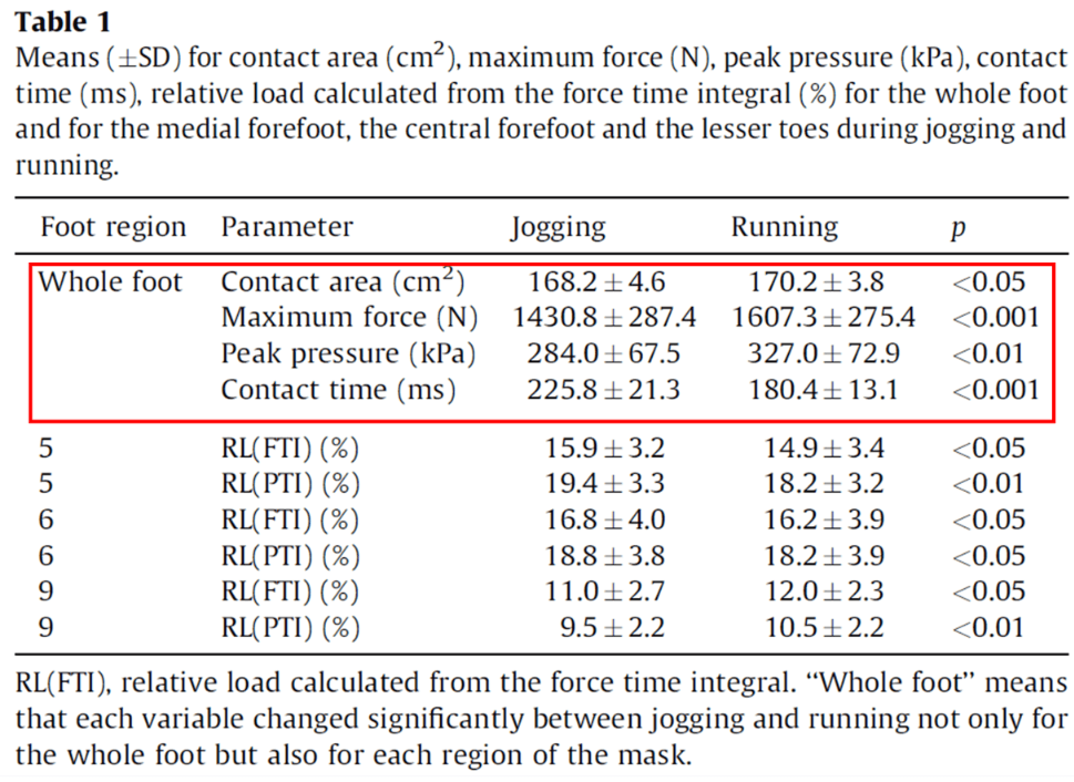 圖片來源: Gait and Posture, 35(4), 685-687.