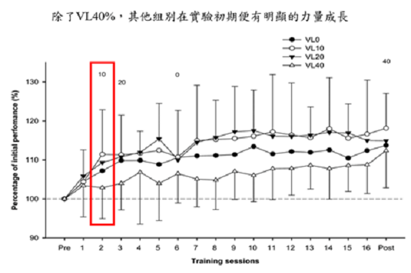 各組肌力變化趨勢