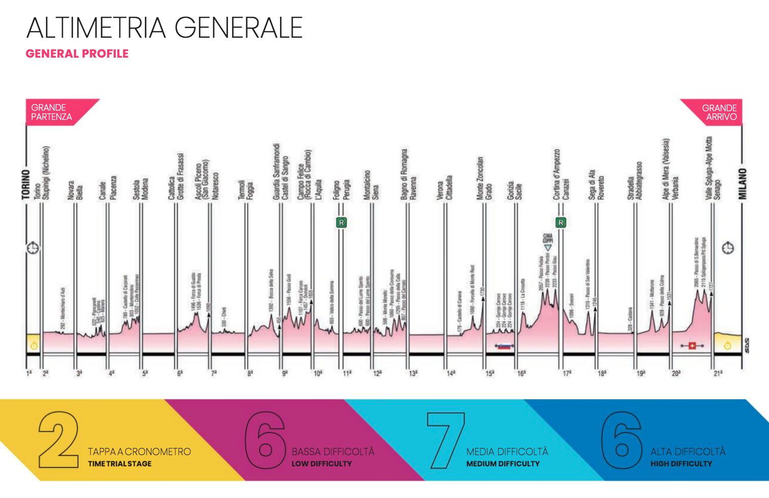 環義賽道充滿挑戰及危險性，今年賽道設定特別分出低、中、高難度並且說明比例分配。（圖片來源：Giro d’Italia Official Website）