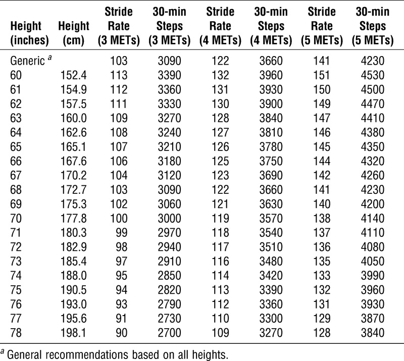 此研究提出身高152~198公分相對的每分鐘步數與MET值 圖片來源：Medicine and Science in Sports and Exercise, 43(2), 312-318.