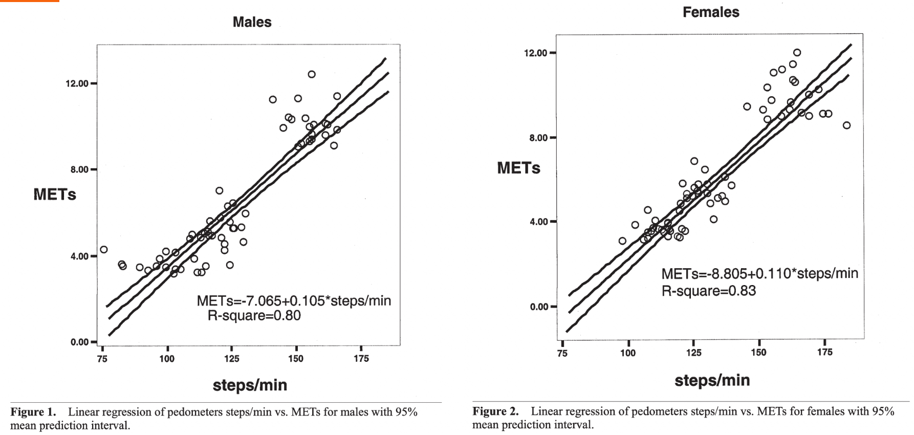 男性與女性計算MET值之回歸方程式 圖片來源：Canadian Journal of Applied Physiology, 30(6), 666-676.