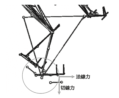 圖2 踩踏力量又可以分為切線力及法線力 圖片來源：體育學報，51(2)，145-154。