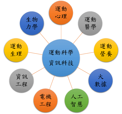 精準科研計畫-跨領域運科團隊