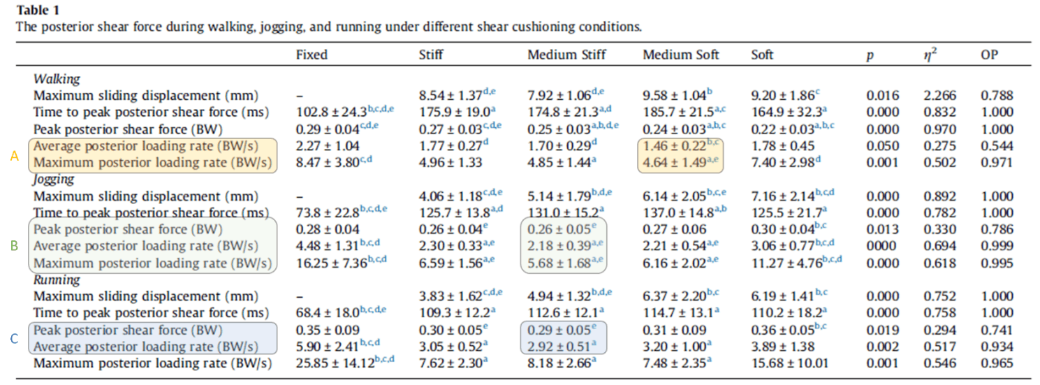 圖片來源: Journal of Biomechanics, 93, 226-230.