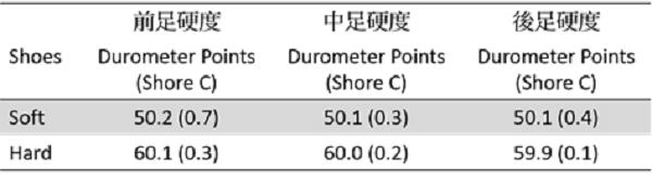 不同軟硬度的中底材質 資料來源：Research in Sports Medicine, 25(1), 37-47.