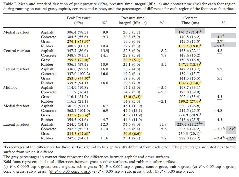 圖片來源：Journal of Sports Sciences, 30(14), 1545-1550.