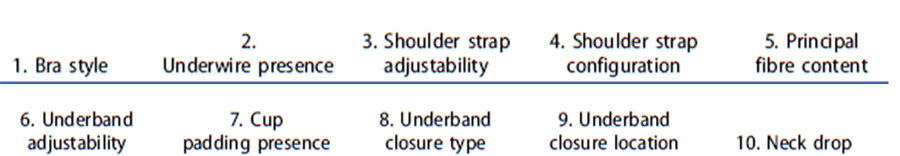 經多篇文獻歸納出的10個運動內衣設計特徵