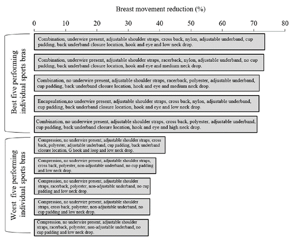 降低位移量實驗中表現最佳與最差的五件運動內衣個別設計特徵