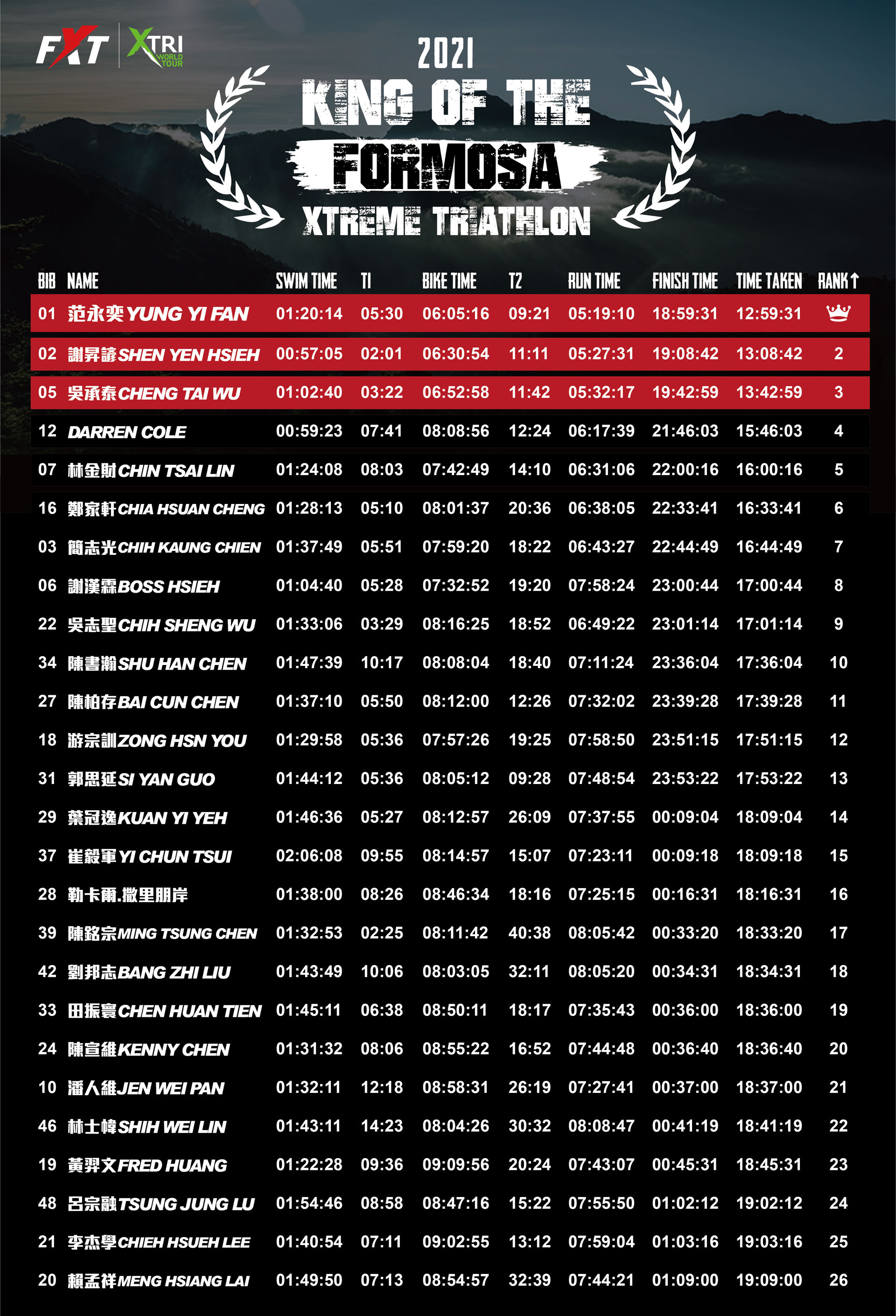 成績來源：Formosa Xtreme Triathlon