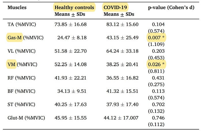 資料來源: Gait & Posture, 91, 260-265.