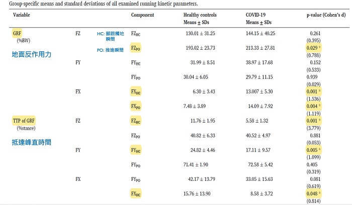 資料來源: Gait & Posture, 91, 260-265.