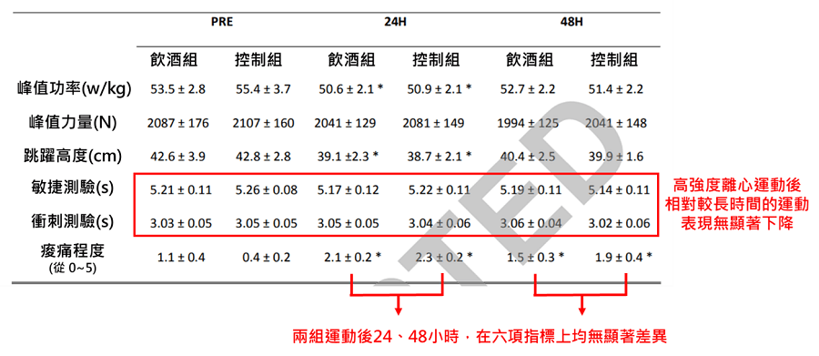 兩組運動後24、48小時運動表現比較