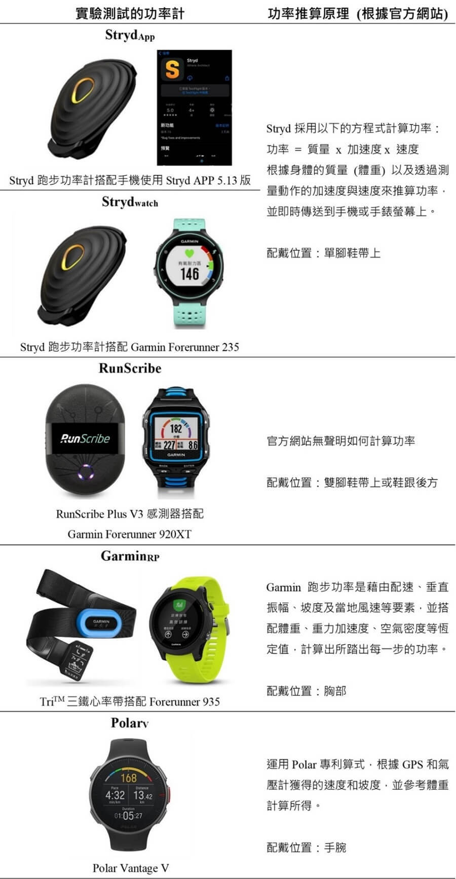 圖片引自Garmin、Stryd、iOS APP Store、Garmin、RunScribe、Polar官網