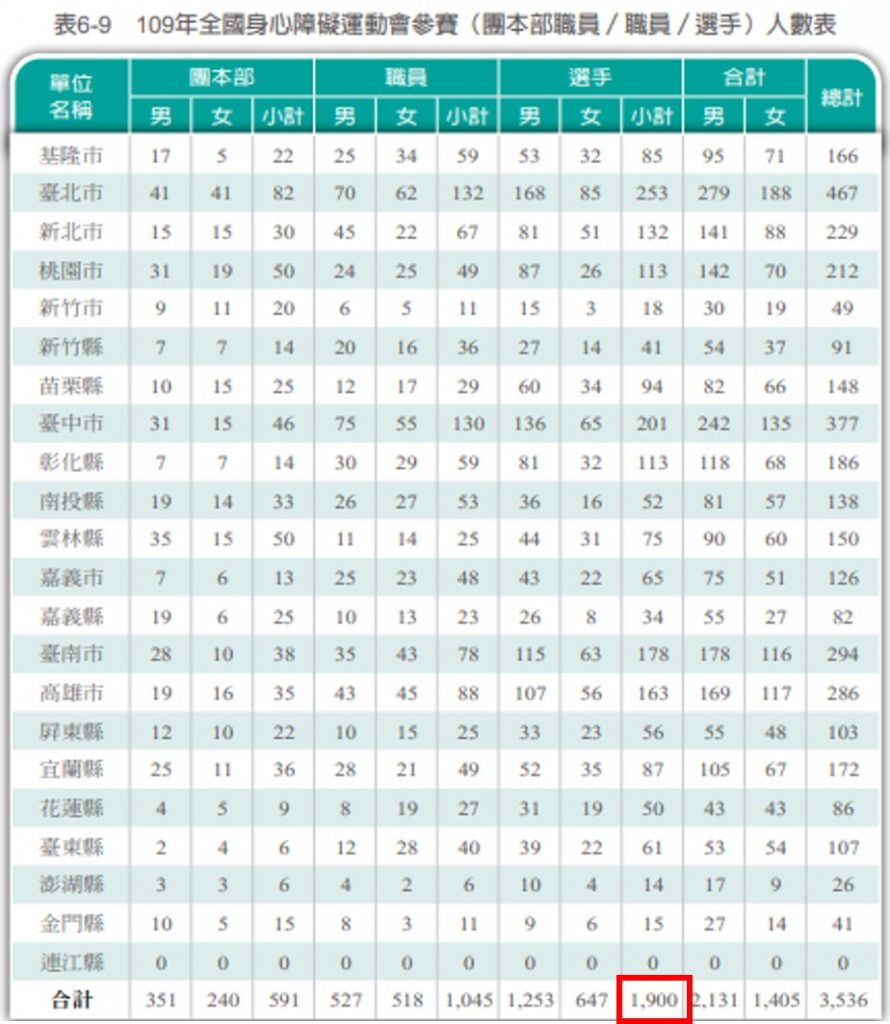 109年全國身心障礙運動會參賽人數(圖片來源 : 教育部體育署)