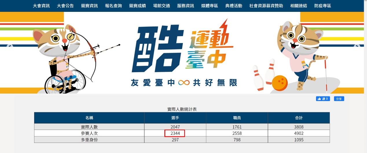 111年全國身心障礙運動會參賽人數(圖片來源 : 全國身障運官方網站)