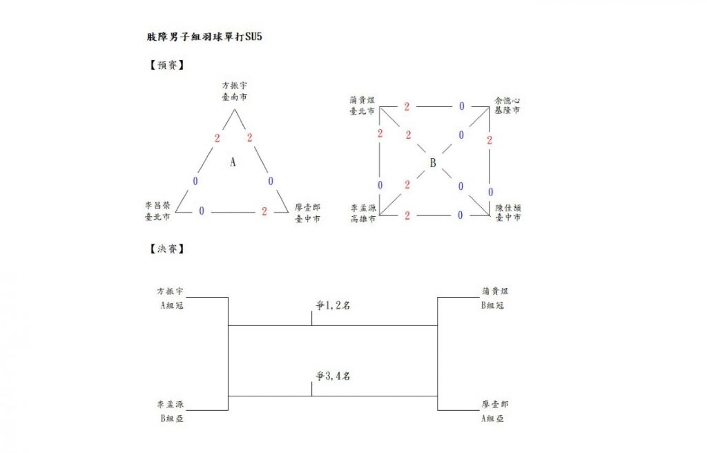 肢障男子組羽球單打賽SU5級對戰表 (圖片來源 : 全國身心障礙國民運動會官方網站)