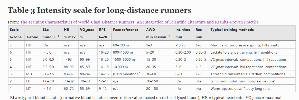 圖片來源：https://sportsmedicine-open.springeropen.com/articles/10.1186/s40798-022-00438-7/tables/3