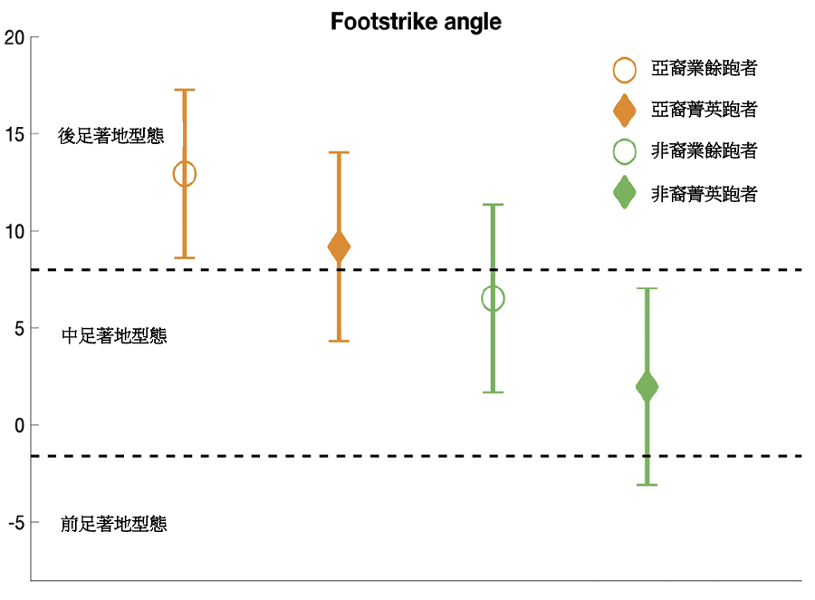 資料來源: Gait & Posture, 84, 209-214.