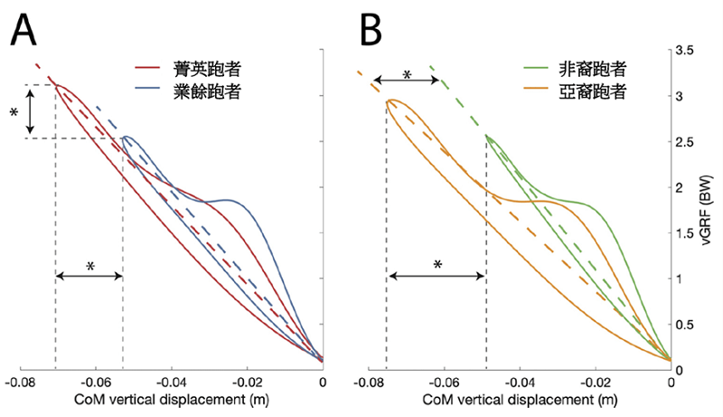 資料來源: Gait & Posture, 84, 209-214.