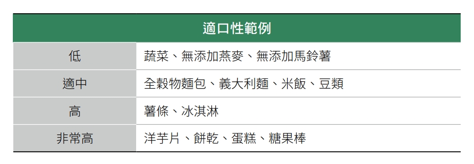 表8.1 食物一般適口性範例列表。