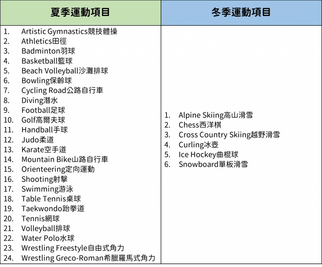 夏季聽奧與冬季聽奧之運動項目。（圖片來源：動一動don1don製作）