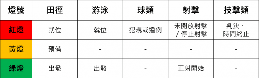 不同顏色的聽障燈號視覺輔助系統在不同運動項目中，各自代表不同的指令。（圖片來源：動一動don1don製作）