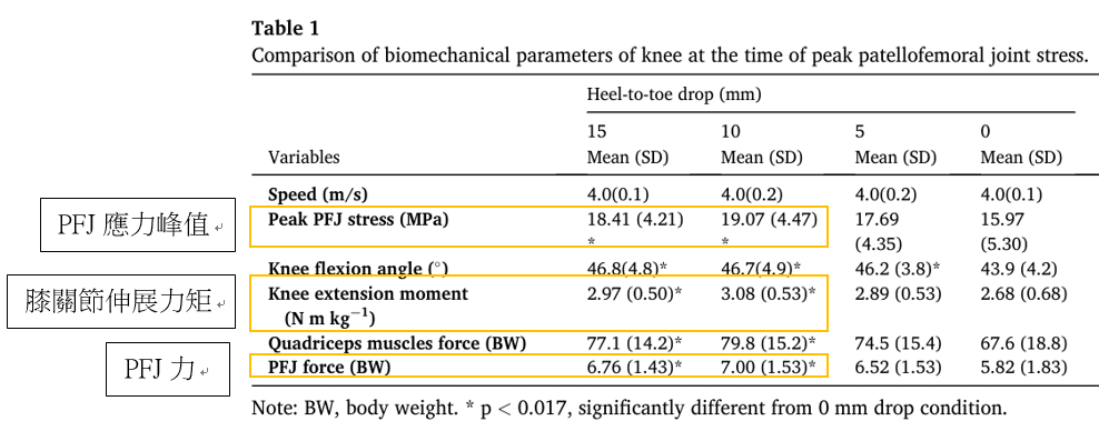 圖片來源: Gait & Posture, 93, 230–234.