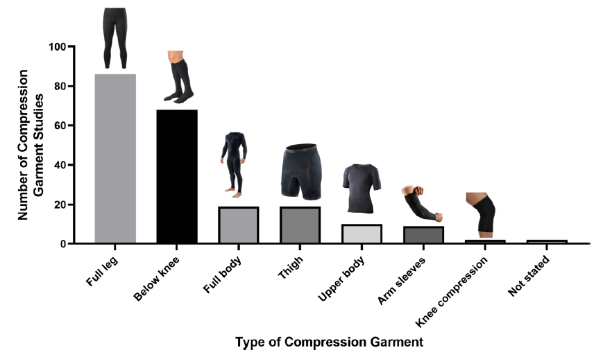 183篇文獻中壓力服飾種類圖，下肢種類明顯高於其他部位 圖片來源: Sports Medicine, 1-20.