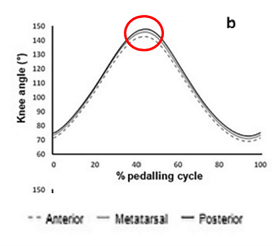 圖b為膝關節在三種踩踏位置下，膝關節角度的變化。紅圈處為最大伸膝角度，虛線:踏板前側、 灰線:踏板中軸、黑線:踏板後側。