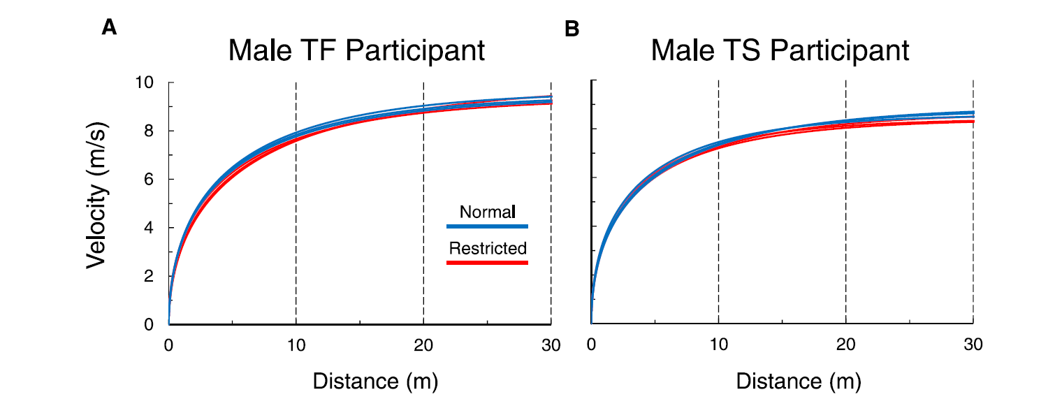 實驗結果圖。資料來源: Gait & Posture, 94, 114-118