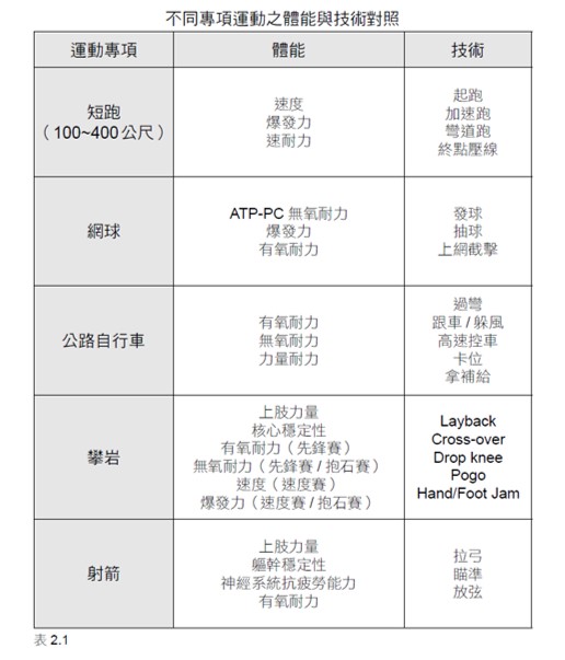 表2.1-不同專項運動之體能與技術對照