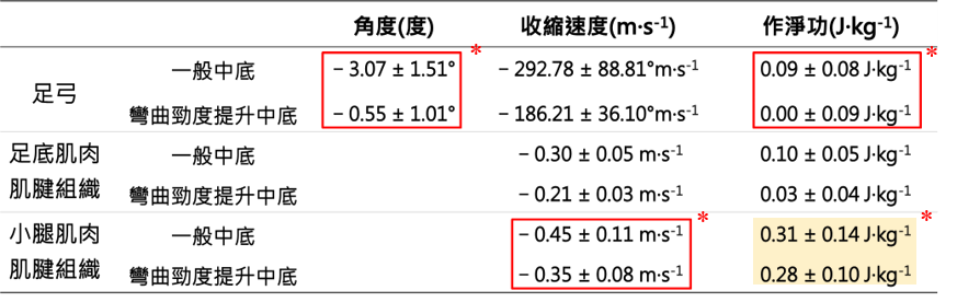 由上表可看出提升跑鞋中底彎曲勁度後，足弓拱起角度明顯變小，足底及小腿肌肉組織收縮速度顯著低於一般中底跑鞋，不過所作淨功卻呈現顯著較低的情形。