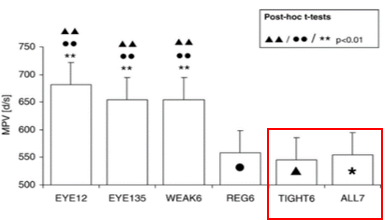 不同綁法的最大旋前角速度(bw=體重) 出處: Journal of Sports Sciences, 27(3), 267-275