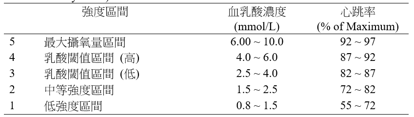 表1、挪威奧林匹克協會強度區間量表 (The Norwegian Olympic Federation’s 5-Zone Intensity Scale)