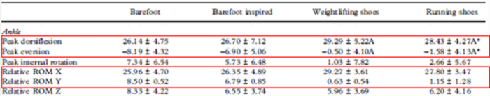 表二: 踝關節背屈、外翻角度，跑鞋、舉重鞋相較赤足時有較大角度