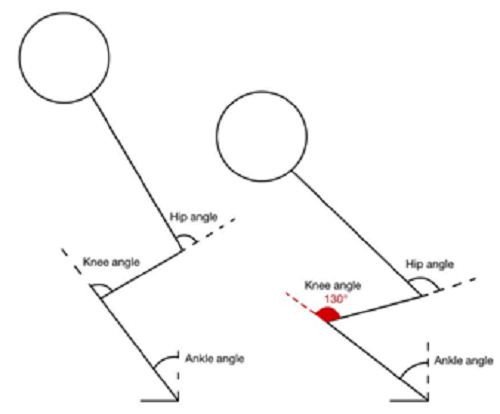 圖二: 各關節屈曲角度示意圖，膝關節屈曲角度達130度可能增加傷害風險