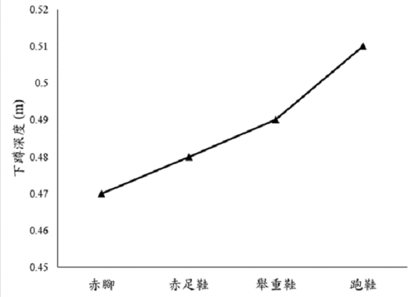 圖一: 穿著不同運動鞋的下蹲深度