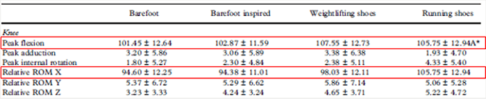 表一: 膝關節屈曲角度，跑鞋、舉重鞋相較赤足時有較大角度