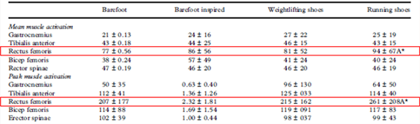 表三: 股直肌(大腿前側肌肉)最大與平均肌肉活化程度，跑鞋相較其他活化程度顯著較大